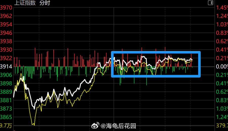 上证指数分时图，下午到现在，指数一直在横盘，大家都无心恋战了，现在就等尾盘进场，