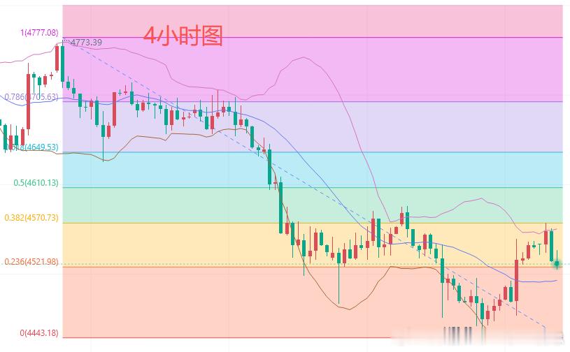 今日黄金行情分析：上个交易日美元指数先涨后跌，日线收阴线，整体利好金价走势。昨日