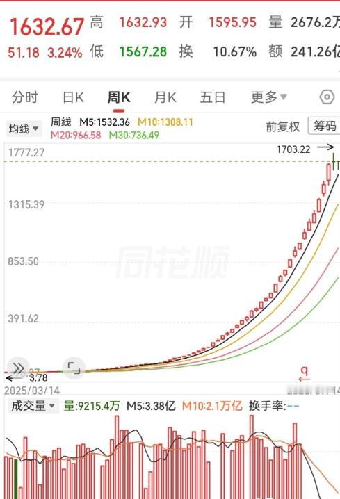 这简直就是梦幻走势！一直创新高，都快飞到天上了。可惜的是买不了，不然一年轻松翻1