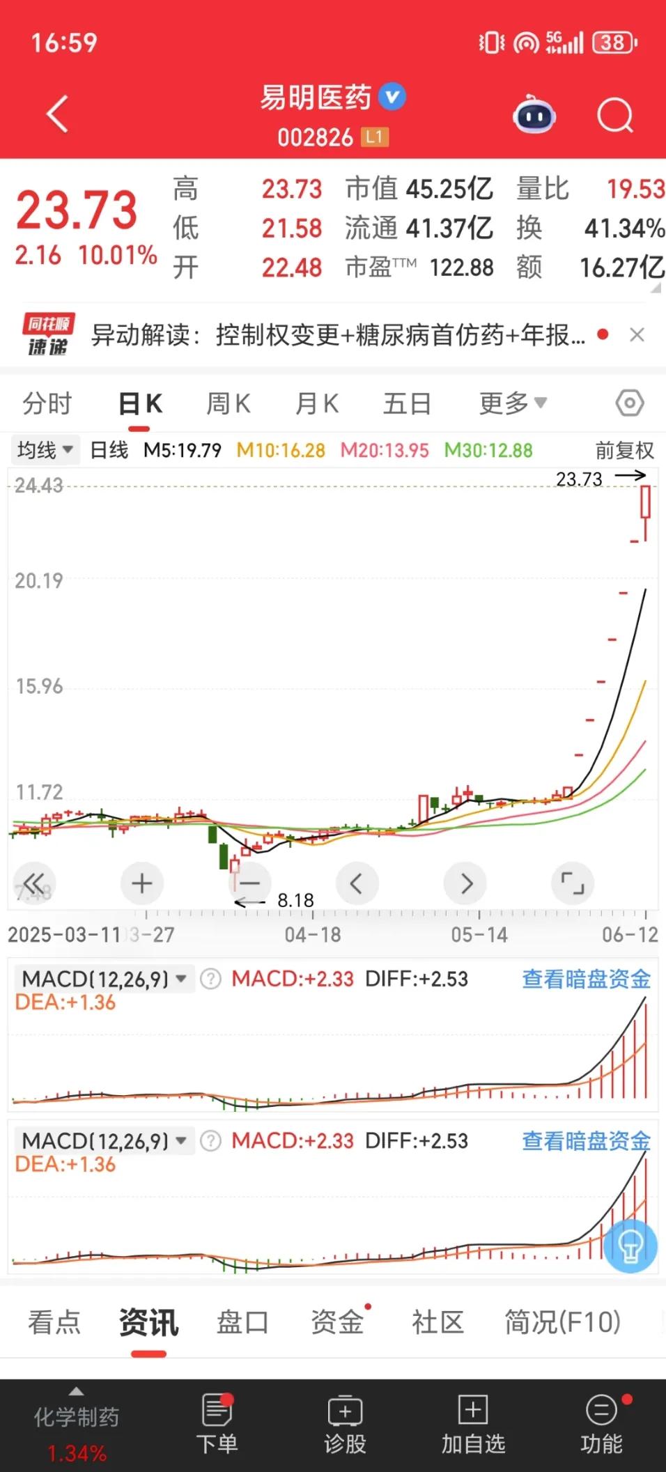 今天A股高标股情绪修复，全A无一家跌停，易明医药换手晋级7板。市场上一次0家跌停