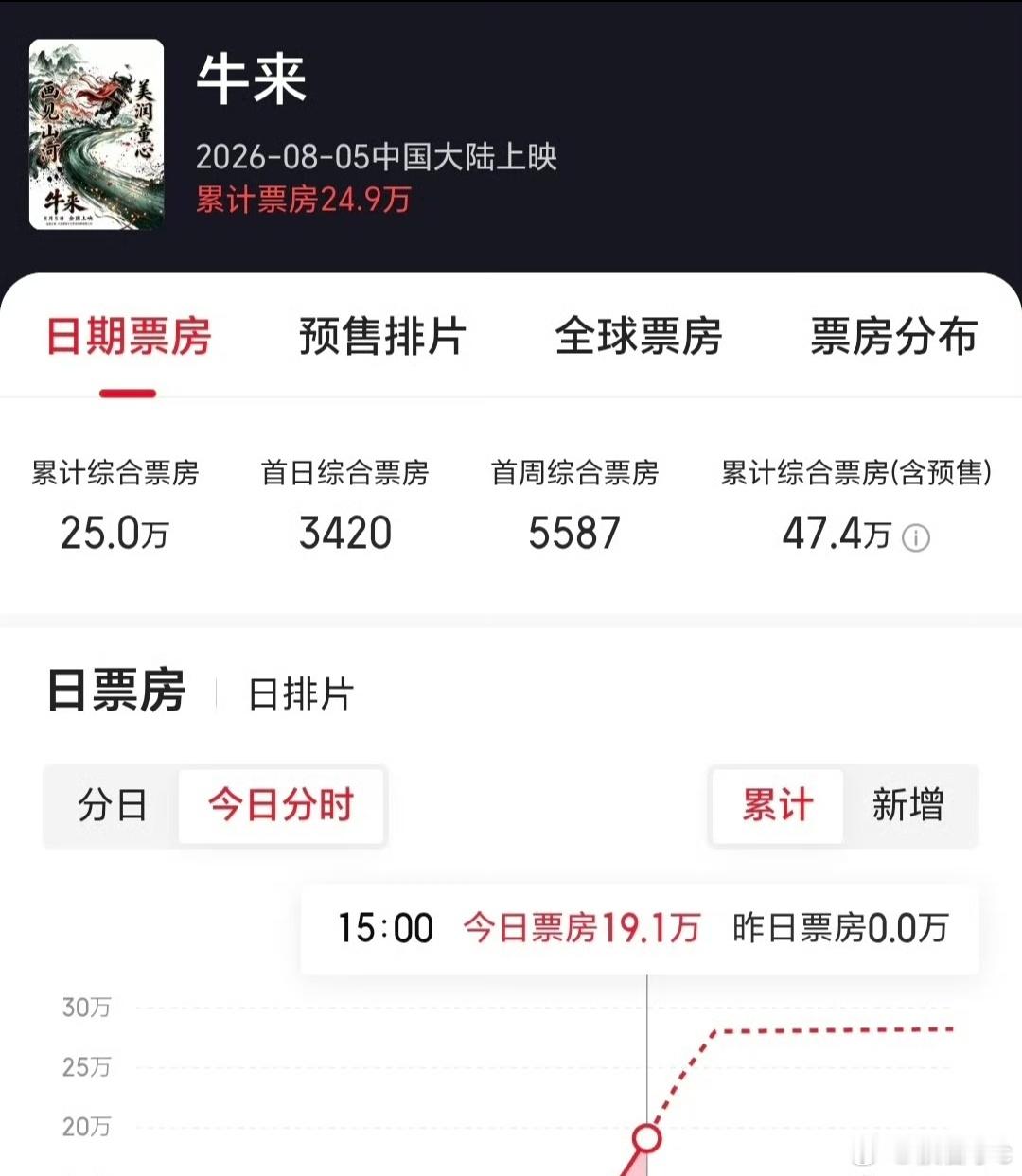 牛来票房暴涨1000倍想知道这部电影的成本是多少？ 