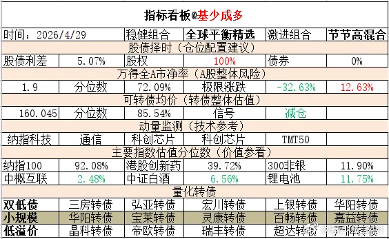 ETF大赛 基金超话 2026年4月29日主要指数估值表估值中概互联纳斯达克ET