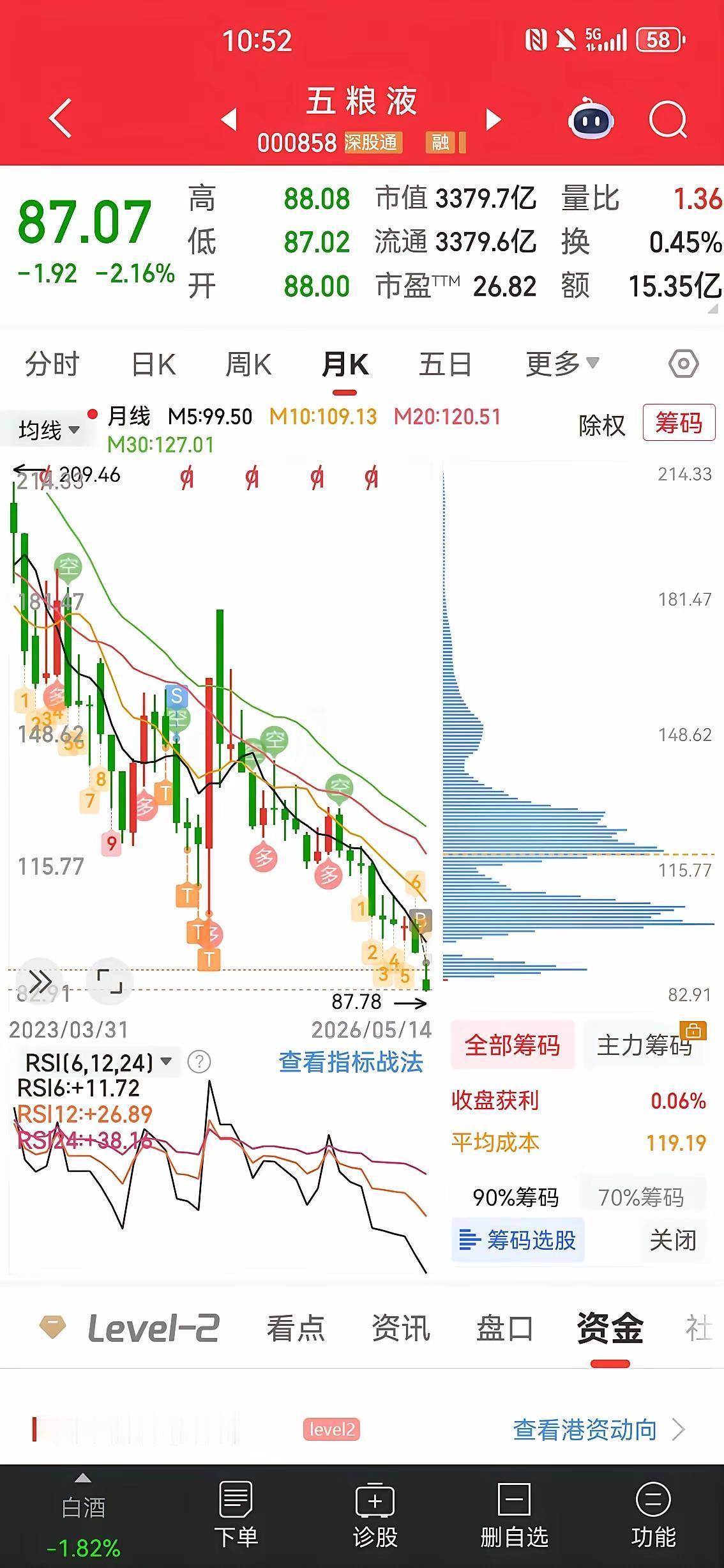 买白酒的现在估计都在拍大腿——手里的票跌得比大盘2000点时还惨，多年积蓄套在里