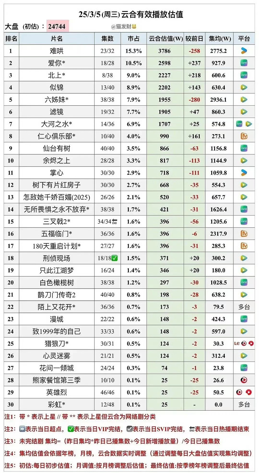 3.6日《掌心》云合，酷云播放量。集均1059.8w，1214w，继续加油刘诗诗