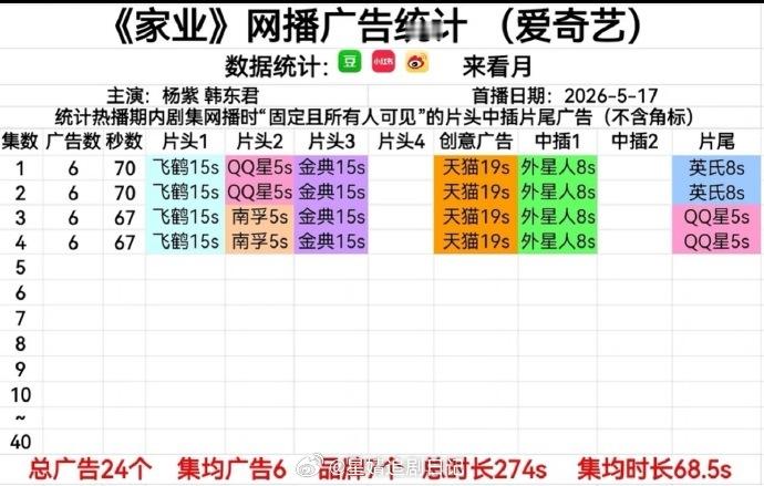 🥝家业开播《家业》开局5广，1-4集共6个品牌，什么水平？ 杨紫新剧招商从来不