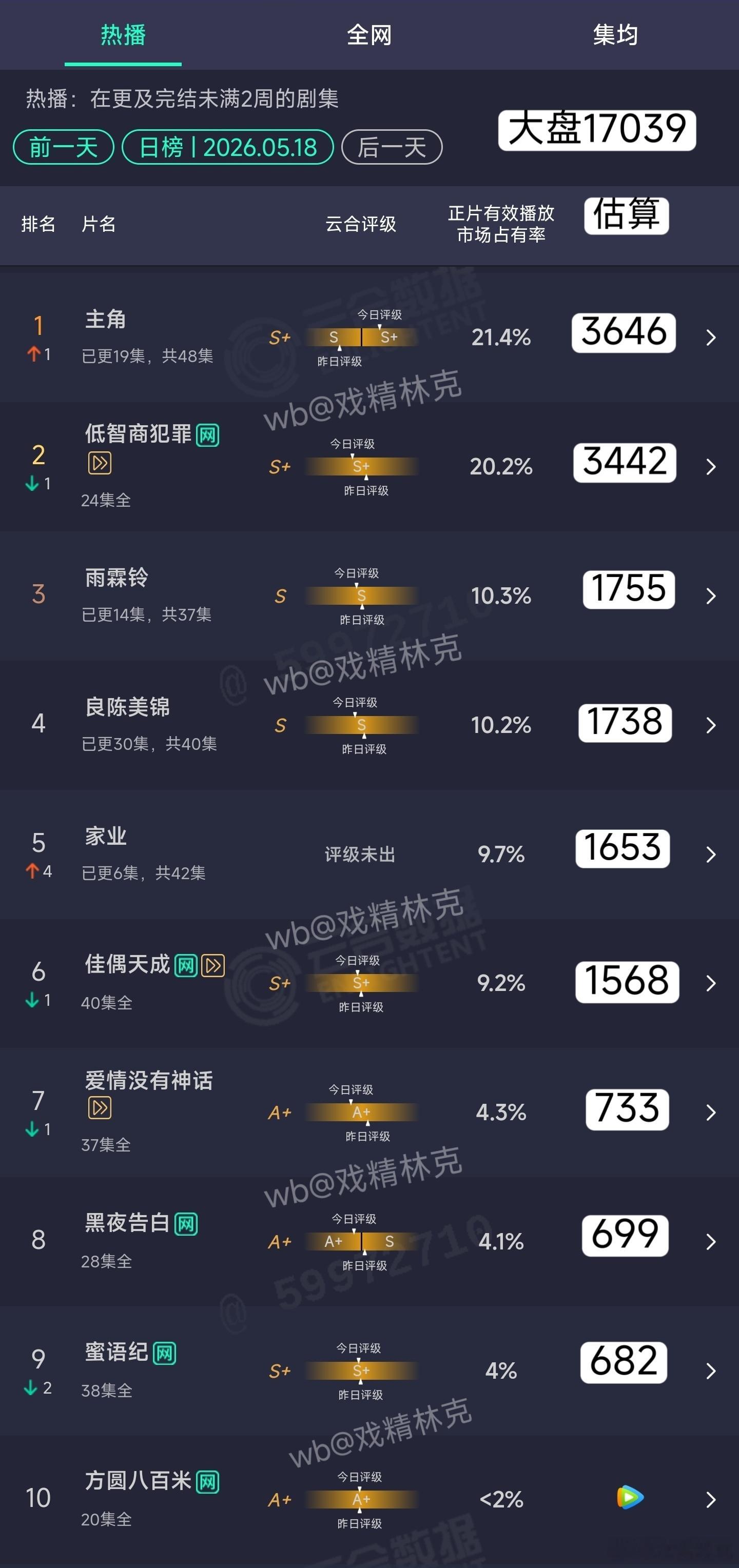 5.18云合估算：主角开始当主角，3646万登顶。家业次日1653万。 
