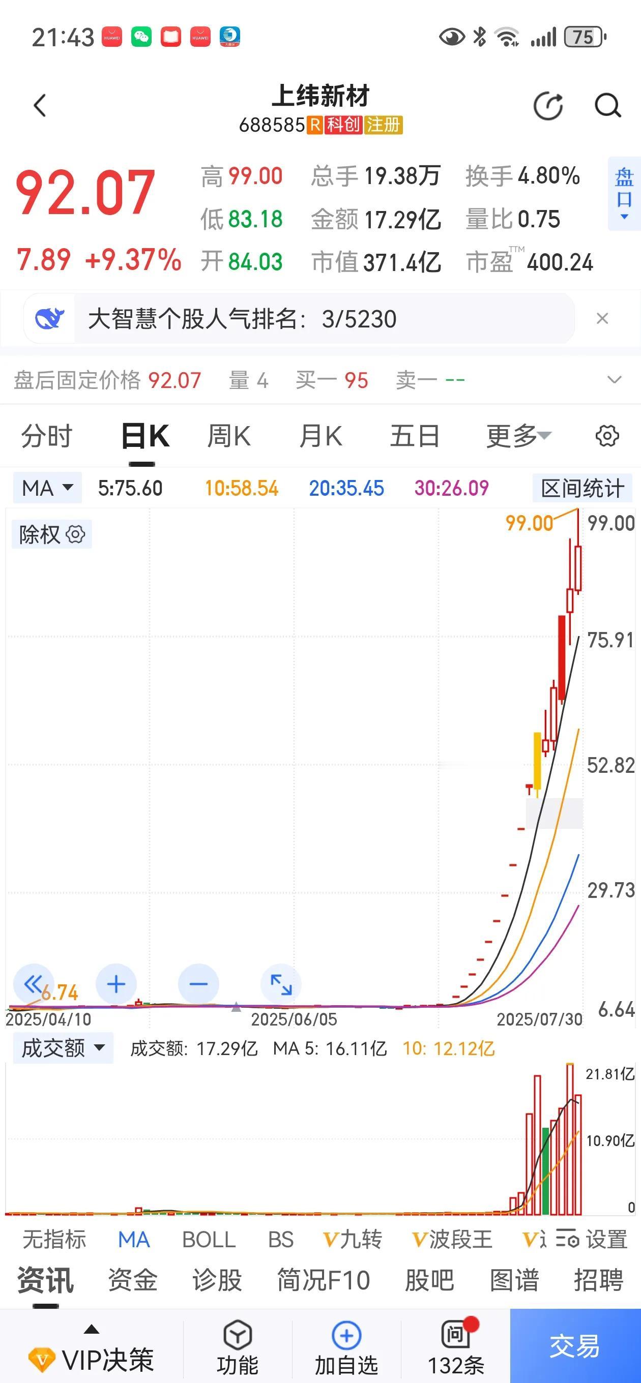 乌鸡变凤凰，先得是凤凰！
那些赌本周上纬新材必上一百元的幸运儿，今晚要睡不看了。