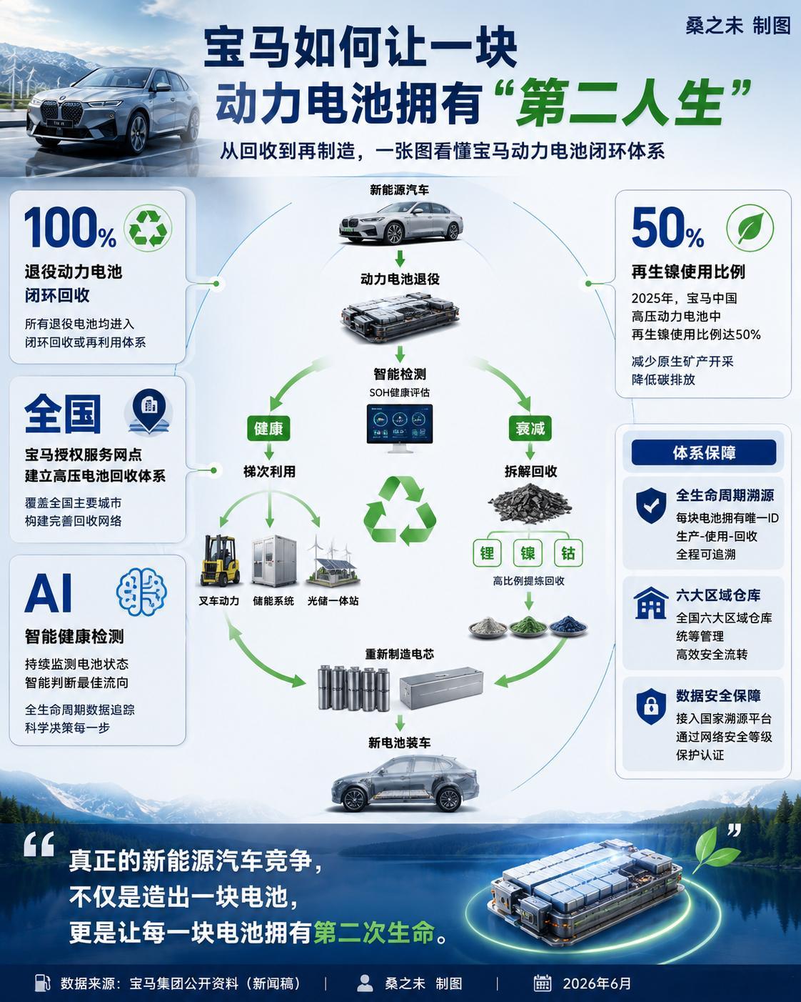 宝马动力电池绿色循环最新实践：· 2025年，宝马实现全国经销商电池回收点全覆盖