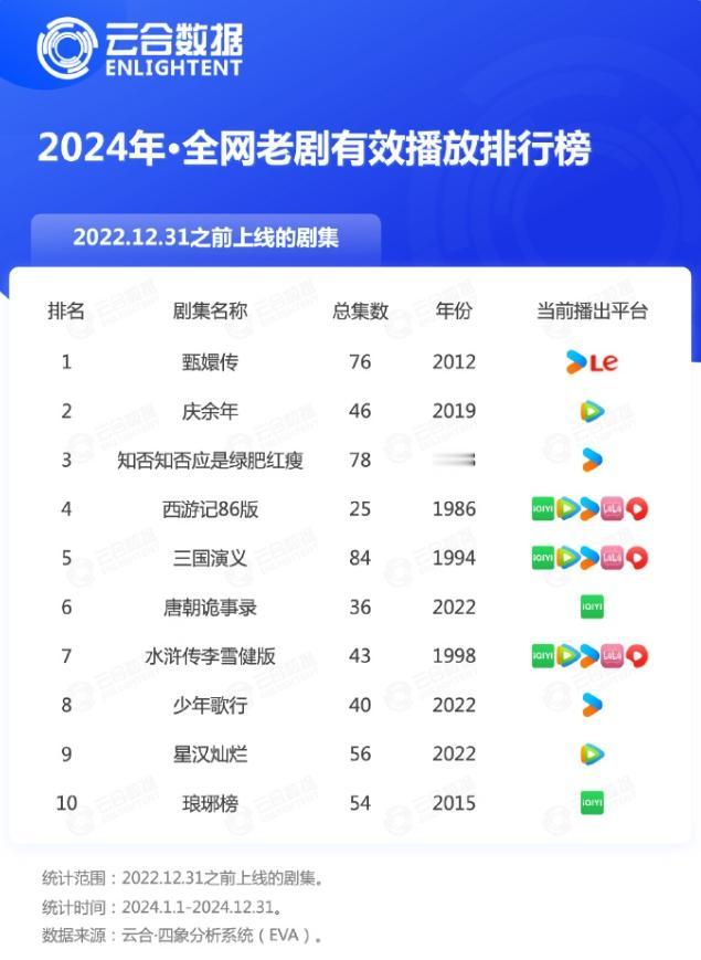 2024全网老剧有效播放前10
孙俪《甄嬛传》依旧第一，张若昀《庆余年》排名第二