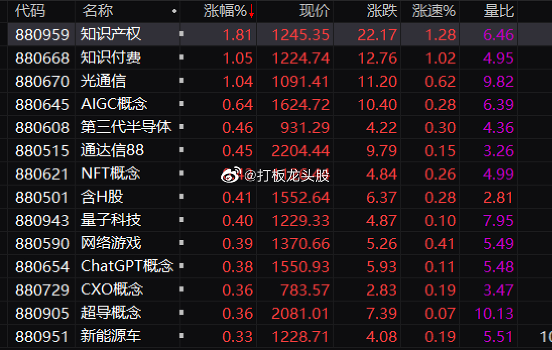 沪指高开0.05%，深成指高开0.25%，创业板指高开0.52%。3D感应、超导
