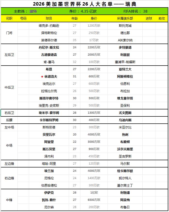2026世界杯终选名单——瑞典。
瑞典足协于日前公布了2026世界杯26人最终大