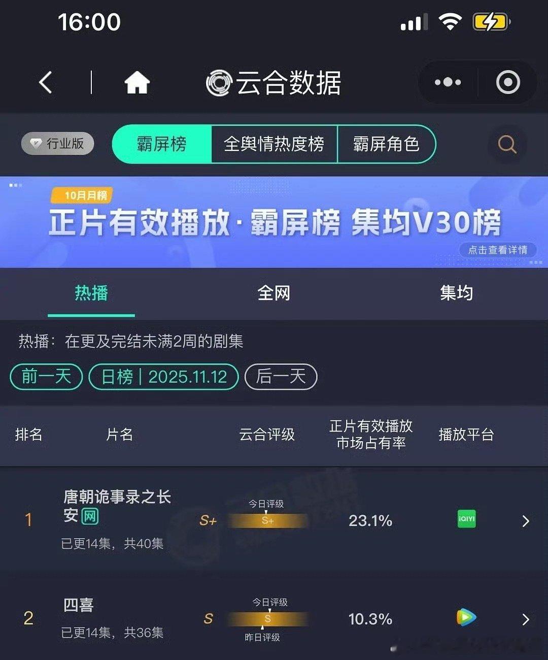 ? 爆了！《唐朝诡事录之长安》以23.1%的云合有效播放占比持续霸榜！这不仅意味