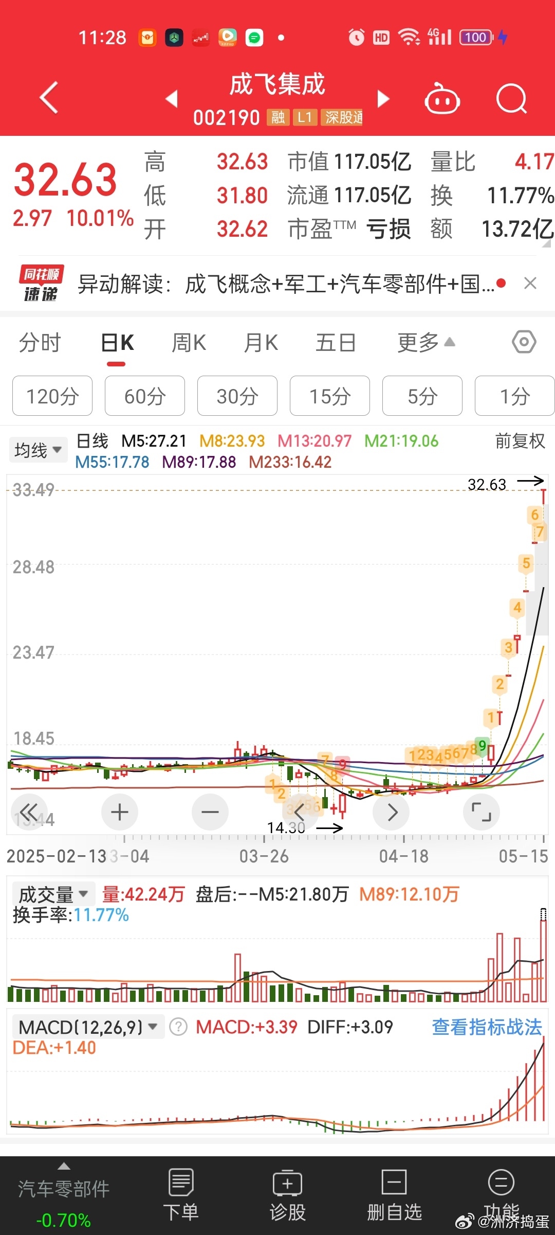 成飞7连板，都带不动国防军工[允悲][允悲]你带不动权重板块，你把成飞概念板块带