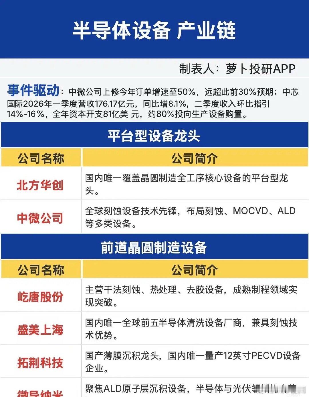 半导体设备订单爆发！81亿美金资本开支下，国产替代进入“加速跑”阶段中微公司上调