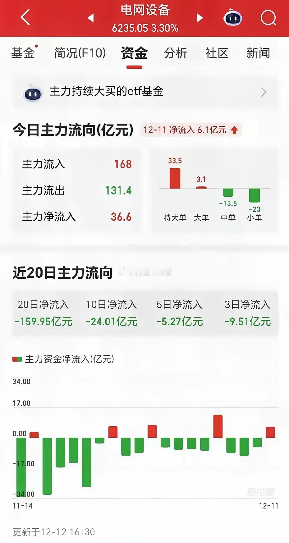 算力驱动下的电力新机遇！12月电力板块十大潜力龙头全梳理算力热潮席卷市场，与之相
