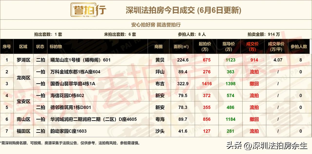 深圳法拍房：今日成交……
1、今天开拍7套，成交1套，流拍4套，撤回2套……
2