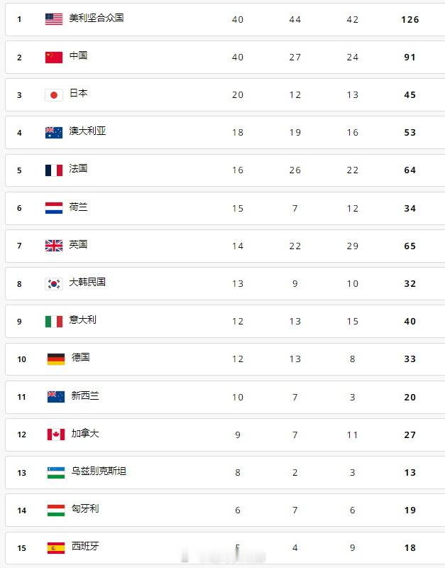 2024巴黎奥运会总奖牌榜：中国代表团40金27银24列奖牌榜第二，屈居美国的4