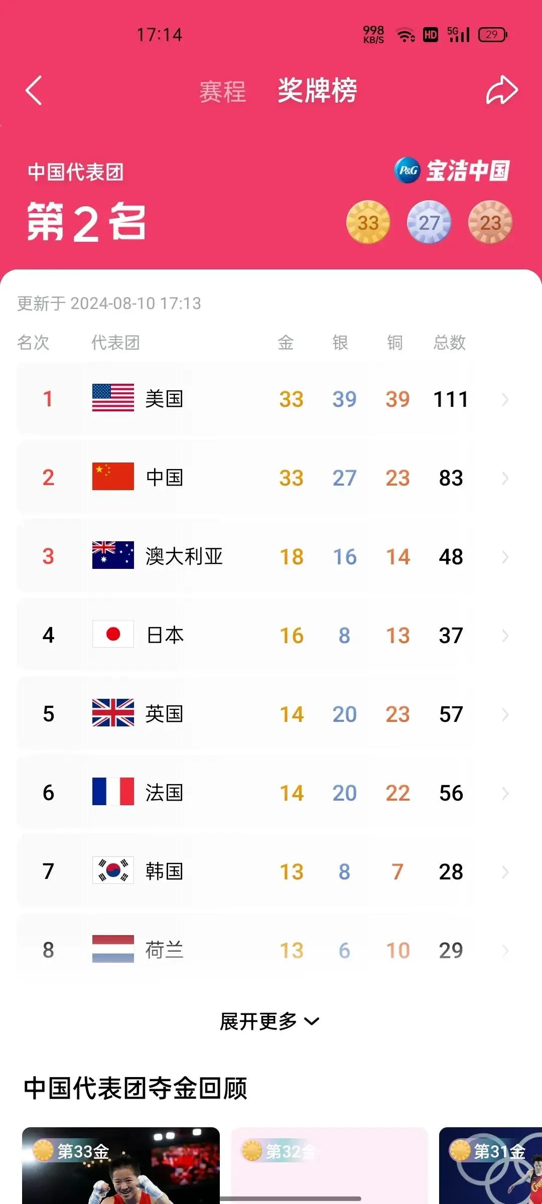 目前中美奥运金牌一样！中国能超越美么？截止到今天(8月10日)下午为止，2024