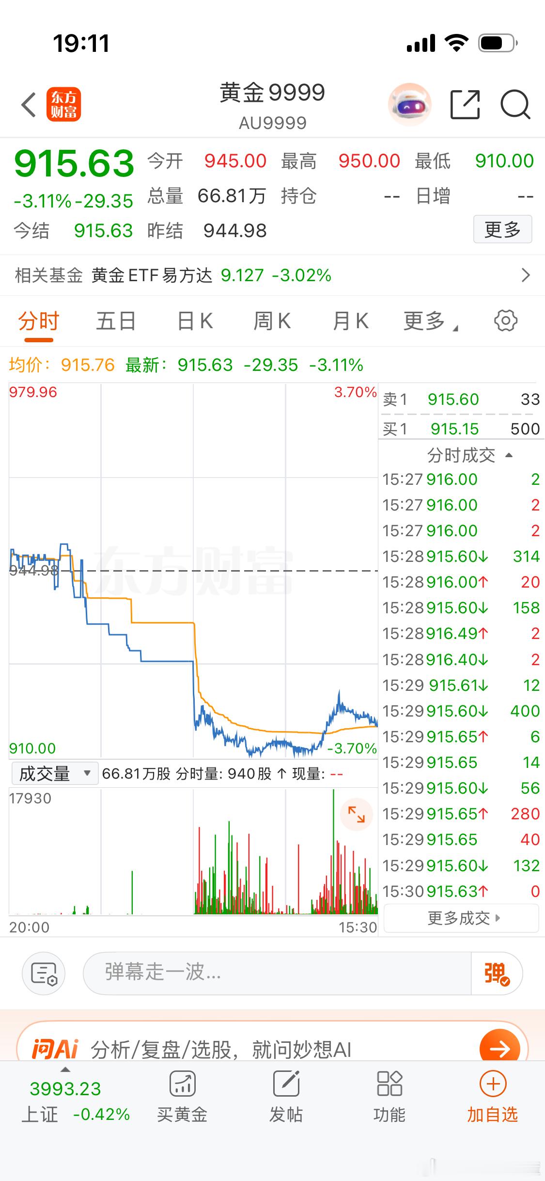 黄金跌破4200了…狗总黄金1200以下闭眼买一句话害了多少人。 