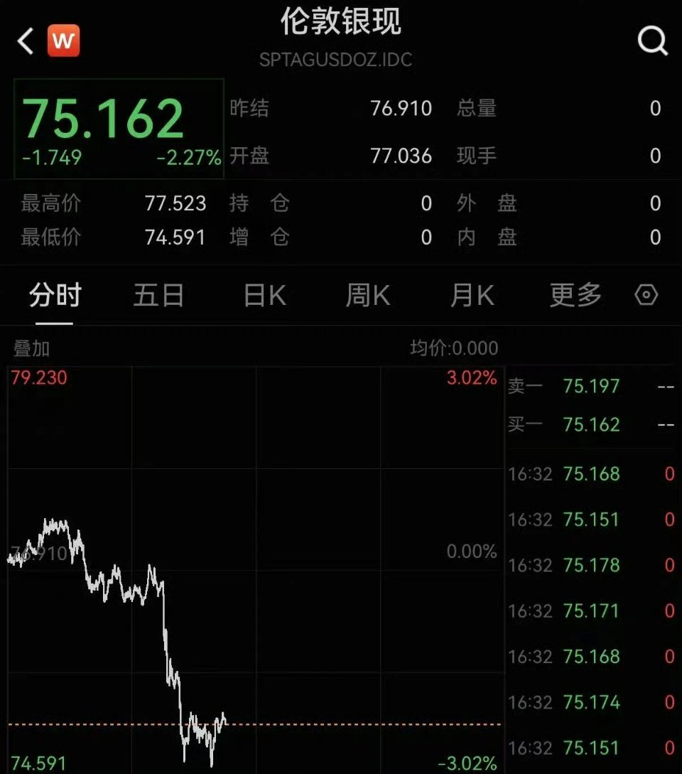 金银油集体大跌今日金价波动剧烈，单日振幅达30元/克，短期震荡属于正常现象，不必