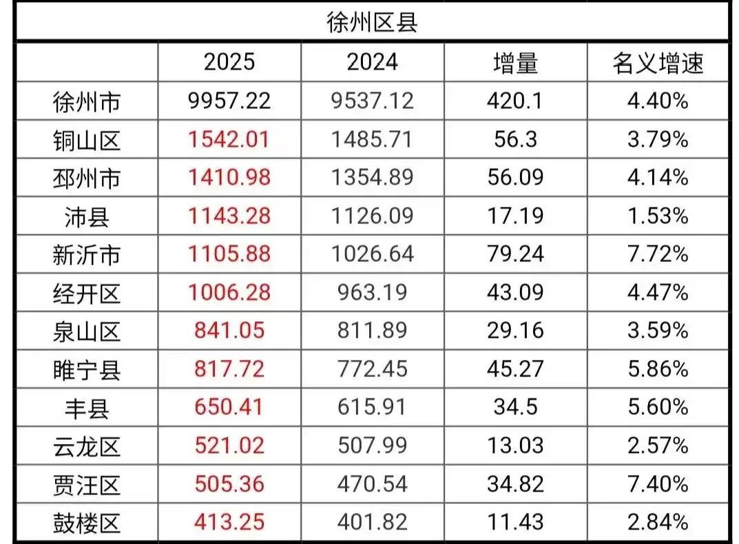 徐州各区县2025年GDP出炉：铜山区位居榜首、经开区破千亿、云龙区贾汪区相当