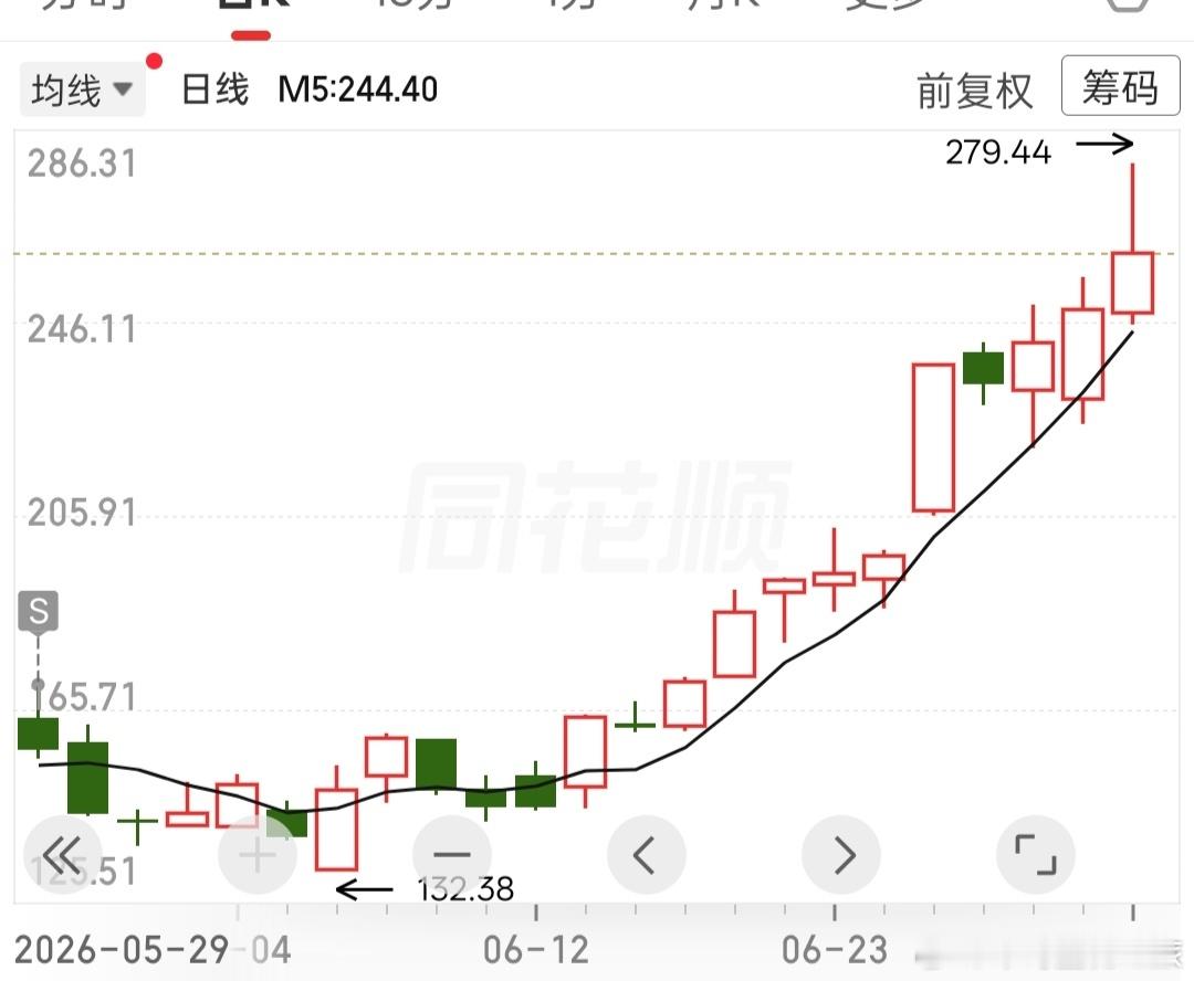 a股卖飞比套牢难受一万倍，两个星期刚好翻倍
