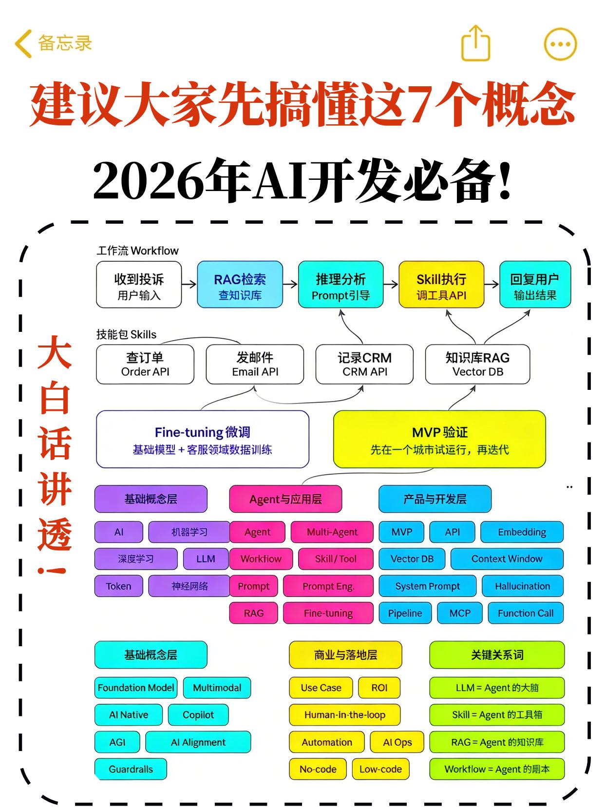 建议大家先搞懂这7个概念，26年AI开发必备