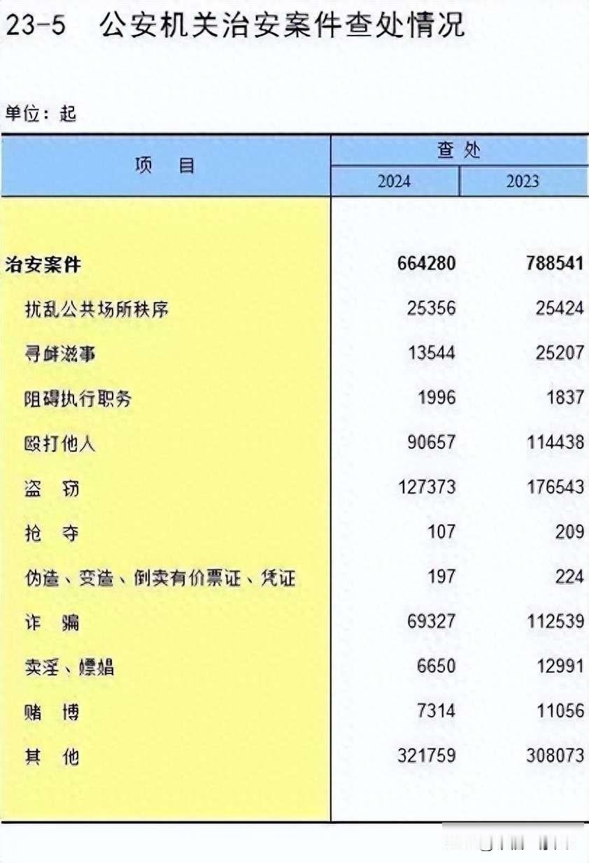 去年北京处理的违法案件数量下降近一半，其中卖淫嫖娼和赌博这类老问题的数据下滑最为