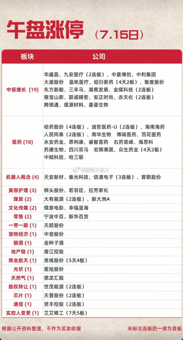 7月15日周三涨停板块明细新鲜出炉，一眼看懂今日资金偏爱哪些赛道！🏆全场绝对主