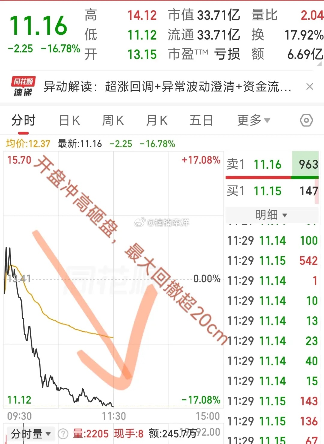 大A今天最惨的票已经诞生了！今天开盘冲高砸盘，最大回撤超20%，买在高点的股民要