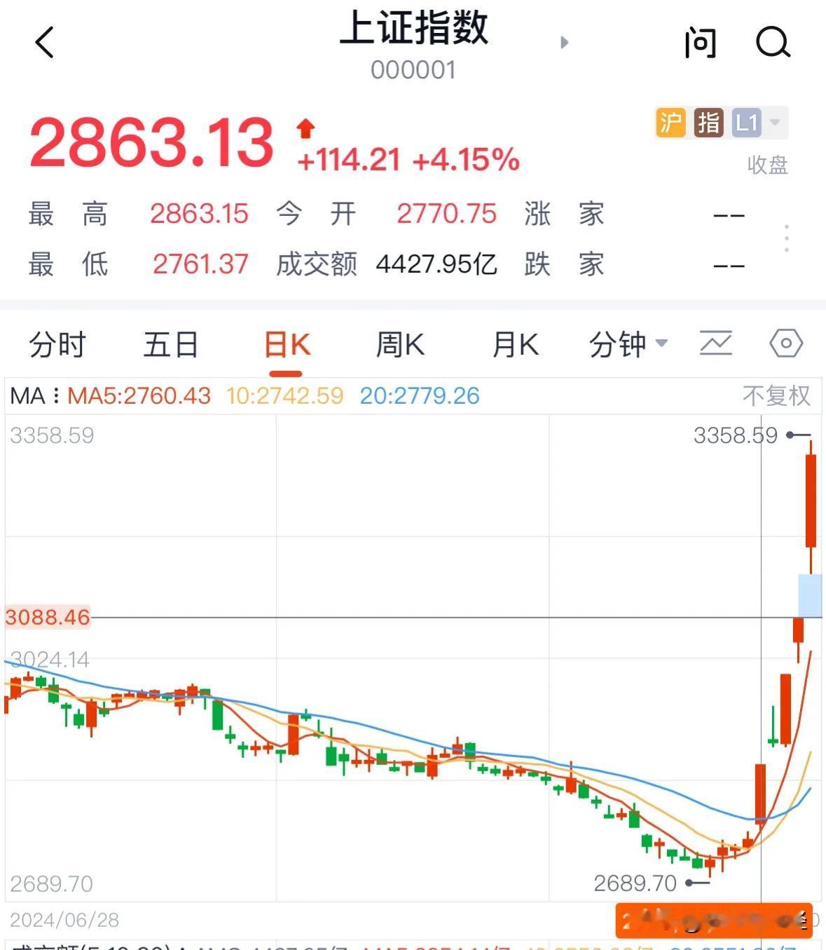 赚钱是检验A股是否牛市的唯一标准，“牛市七天乐”剧本写好了：你的账户是否赚钱是检