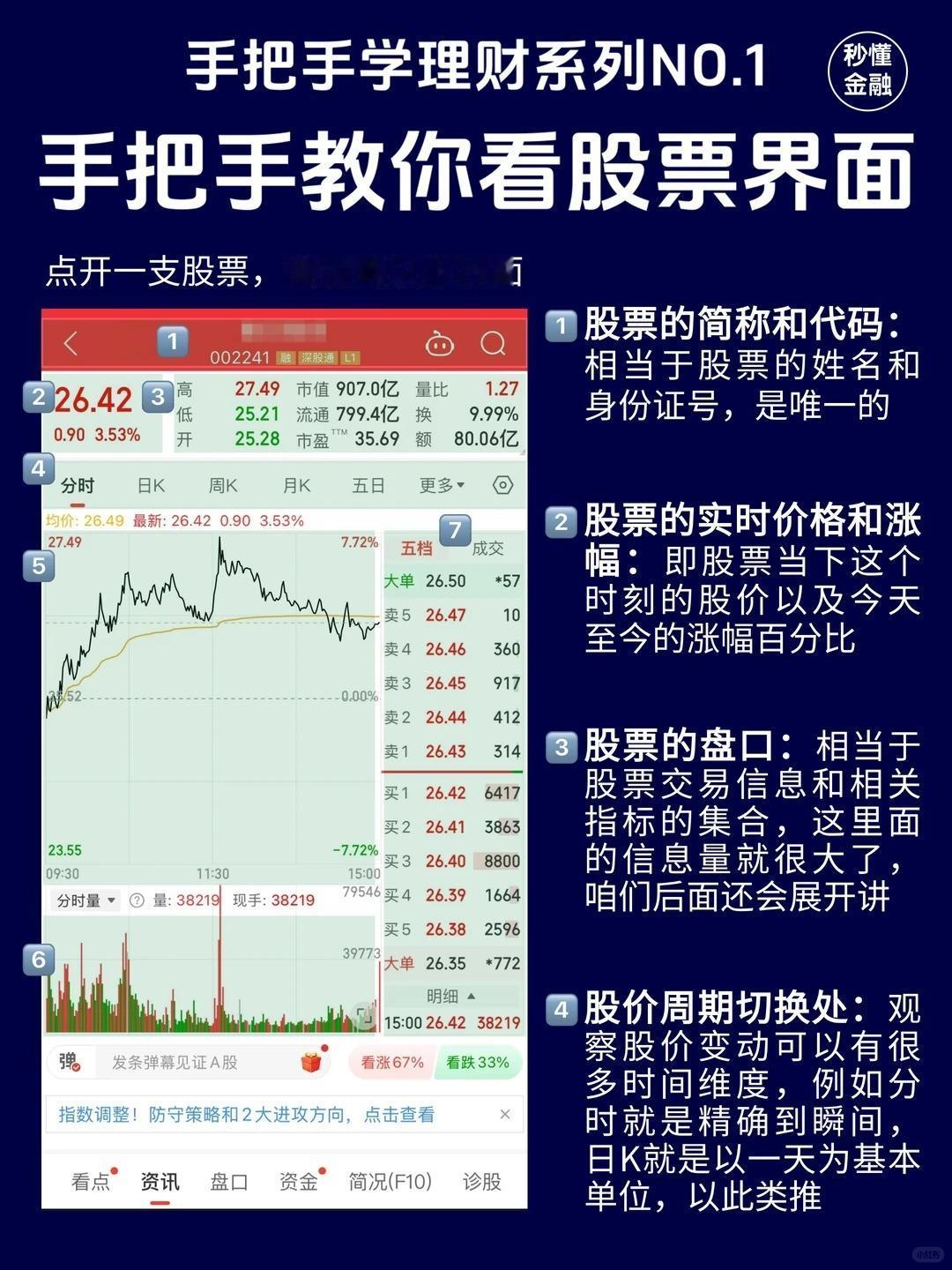 一套非常实用的股票入门科普图，它把复杂的股票界面拆解成了通俗易懂的知识点：
 一