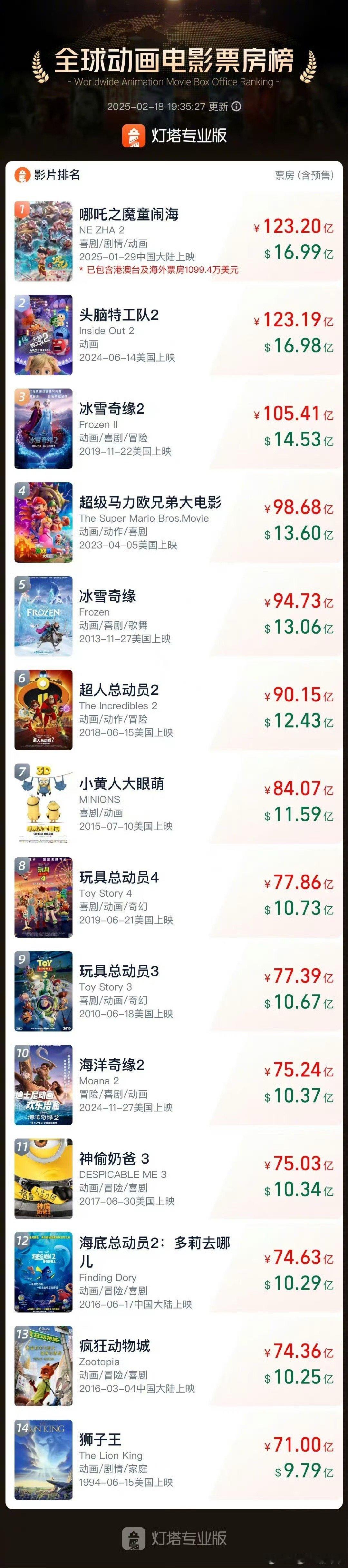 太强了真的太强了，哪吒登顶了，创造历史了 