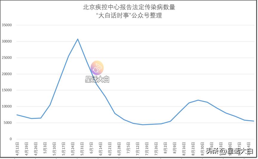 再来看看北京疾控的数据。
2023年10月2日至10月8日，北京市共报告法定传染