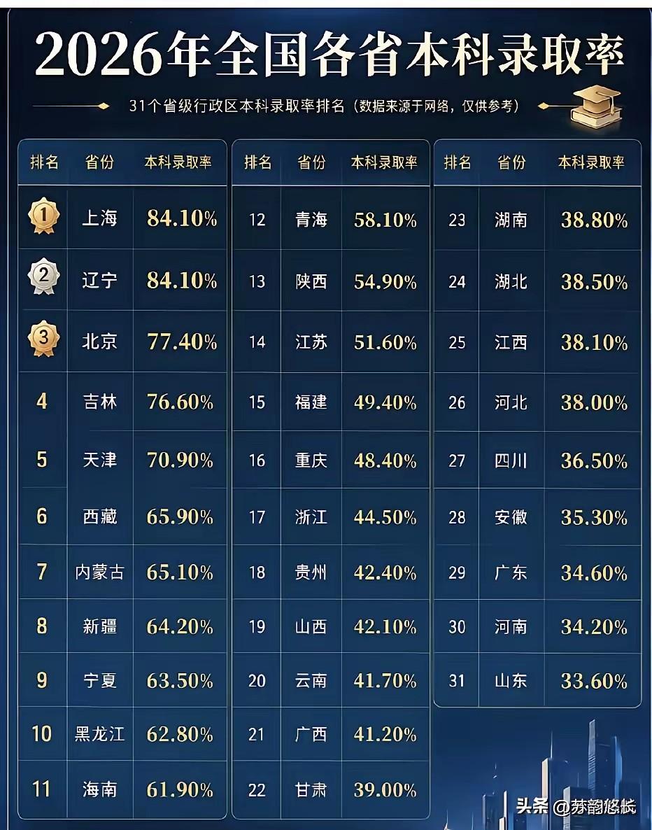 除了北京和上海以外，越往东北、西北人口越少，本科录取率越高，高考的难度越低。
