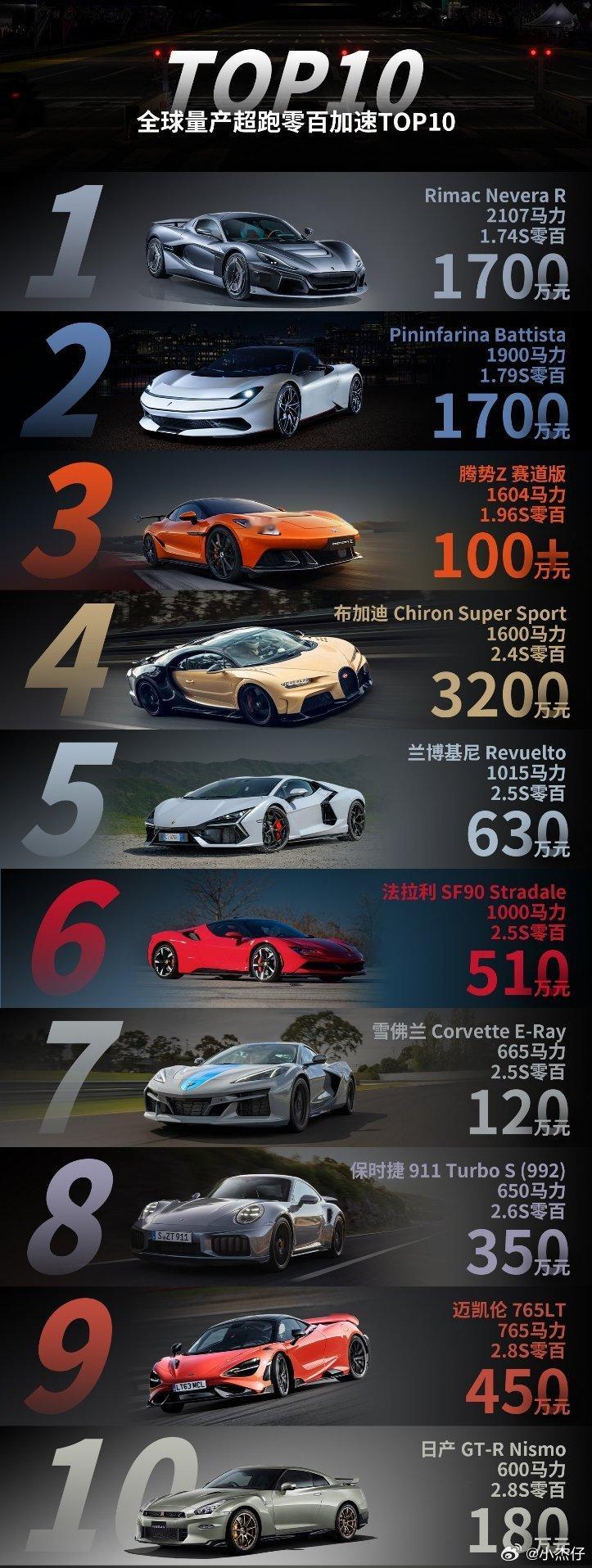 本来只是觉得腾势Z赛道版，零百能进全球前10，但是没想到能排第3！这让千万级的布