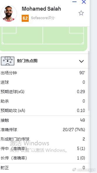 低迷的萨拉赫，5次地面对抗0次胜，19次丢失球权  4次失误 2次被抢断 ​​​