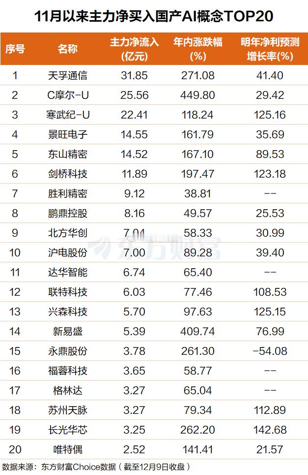 值得注意的是，主力抱团多只2026年机构预测净利润高增长个股，其中长光华芯、寒武