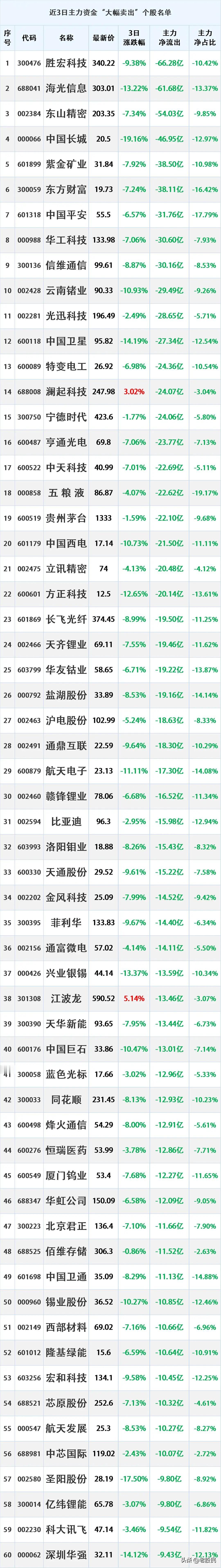 此前3个工作日，主力资金大幅卖出这些股票。