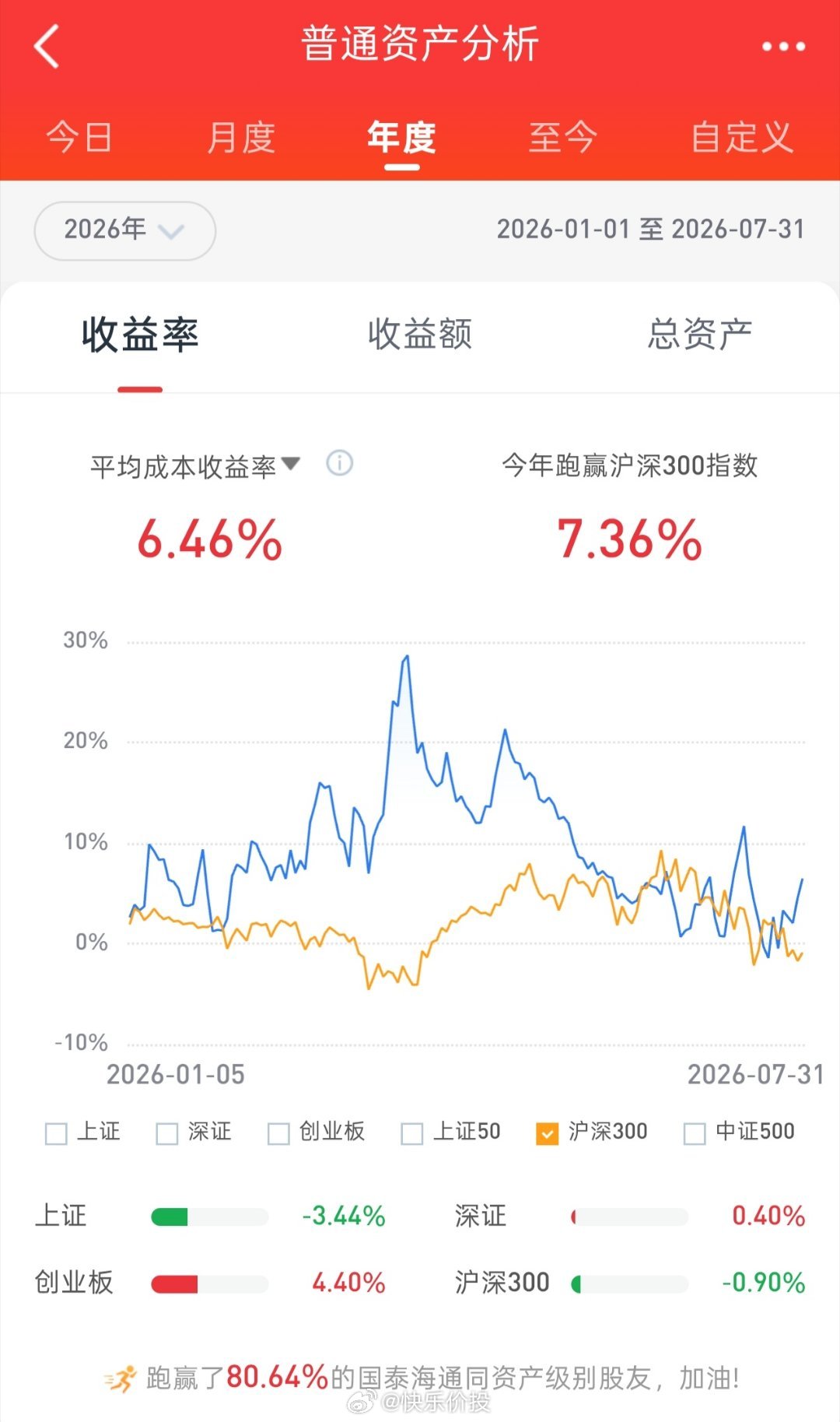 午后股指弱势震荡整理，分时黄线走势强于白线。最终微盘股指上涨，科创50大跌。收盘