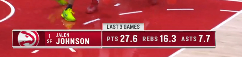 ▲把特雷-杨放走，扶正你确实不用明说▲杰伦-约翰逊过去三场比赛，场均27.6+1