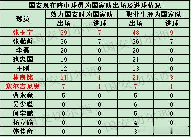 【国安现在阵中球员国家队出场及进球情况】  中国队在热身赛中2-1战胜新加坡，塞