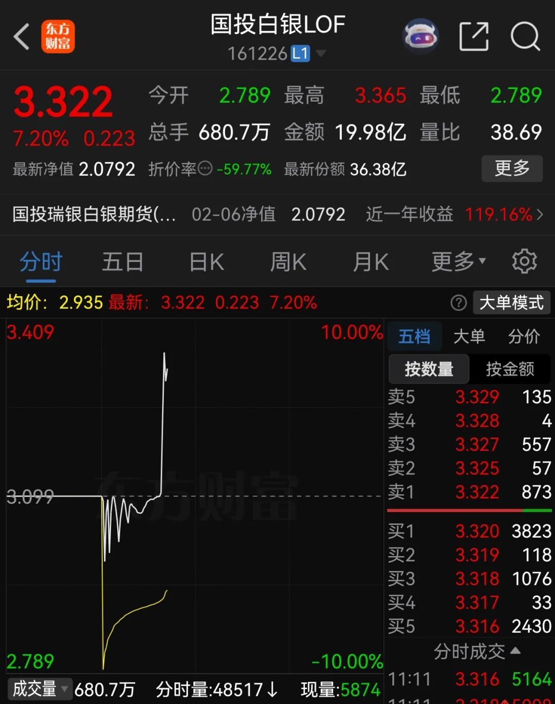 【#白银基金快速拉升#】国投白银LOF复牌触及跌停后震荡拉升，现涨幅扩大至超8%