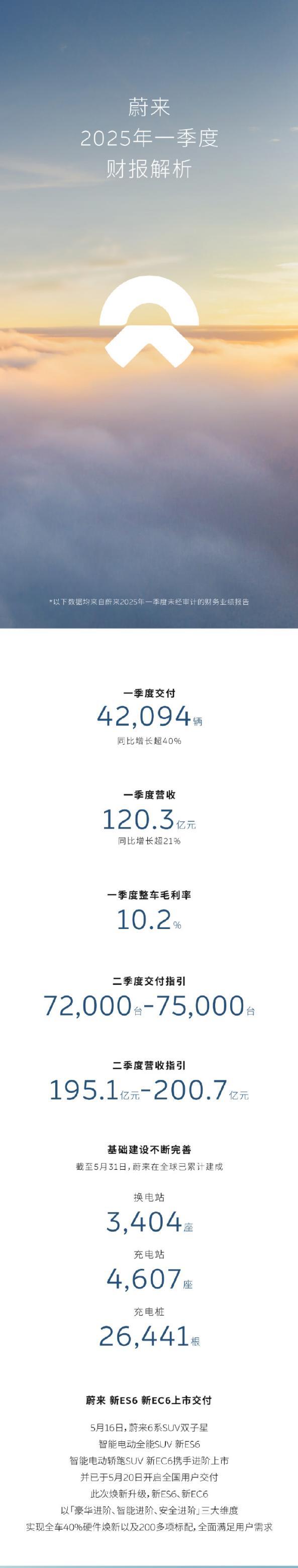 蔚来汽车2025年第一季度整体表现可以用“积极转型，基础扎实”来形容。公司交付量