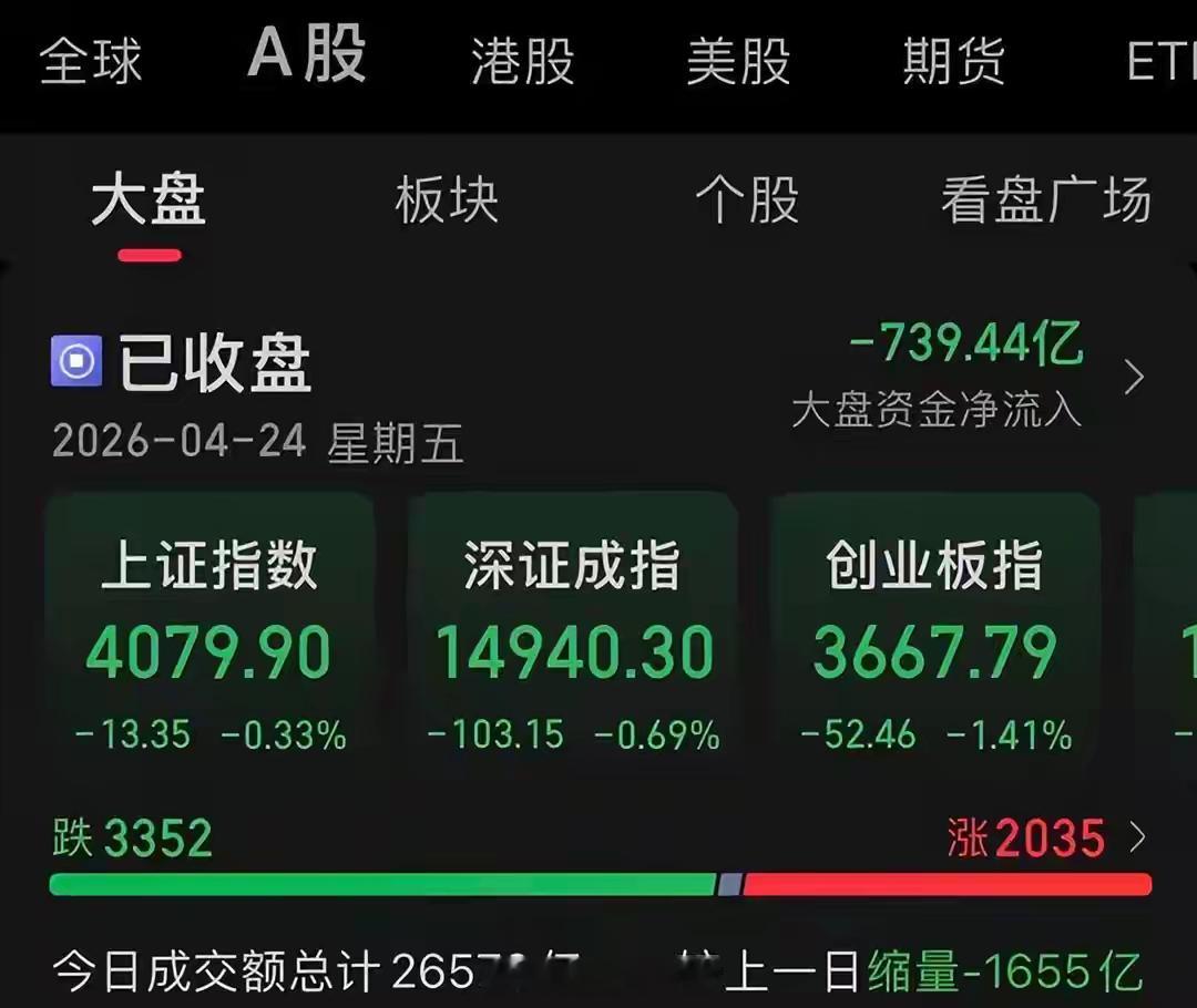 周五资金再次聚焦能源金属与半导体4月24日，A股市场整体呈现探底回升的震荡走势。