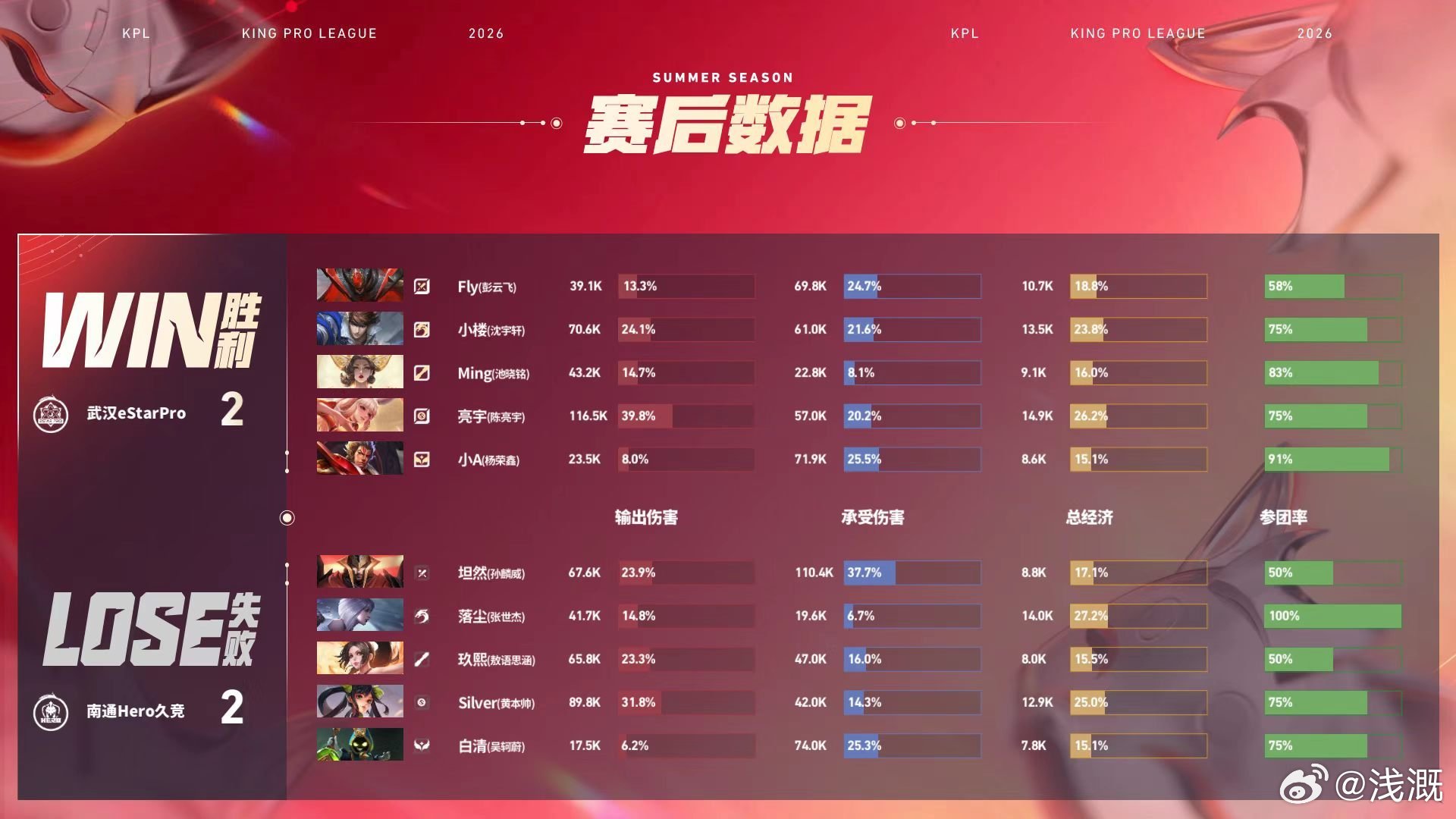eStar翻中翻好刺激对面偷高地险些打乱部署，Fly团战撕开防线，Ming及时回