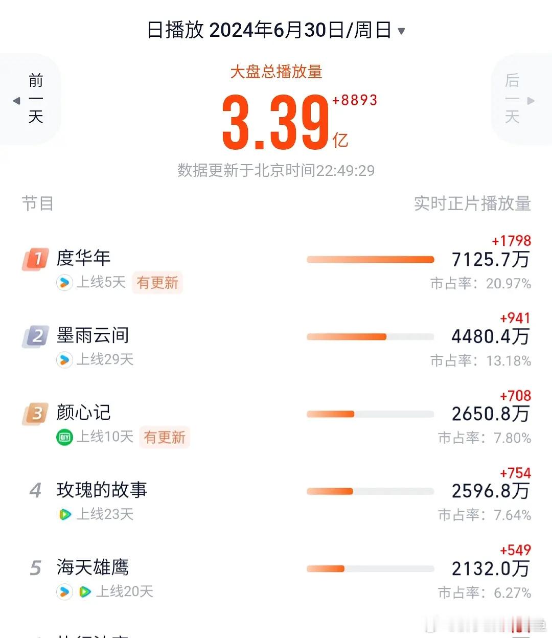 度华年这是正式回宫了吧 ​​​