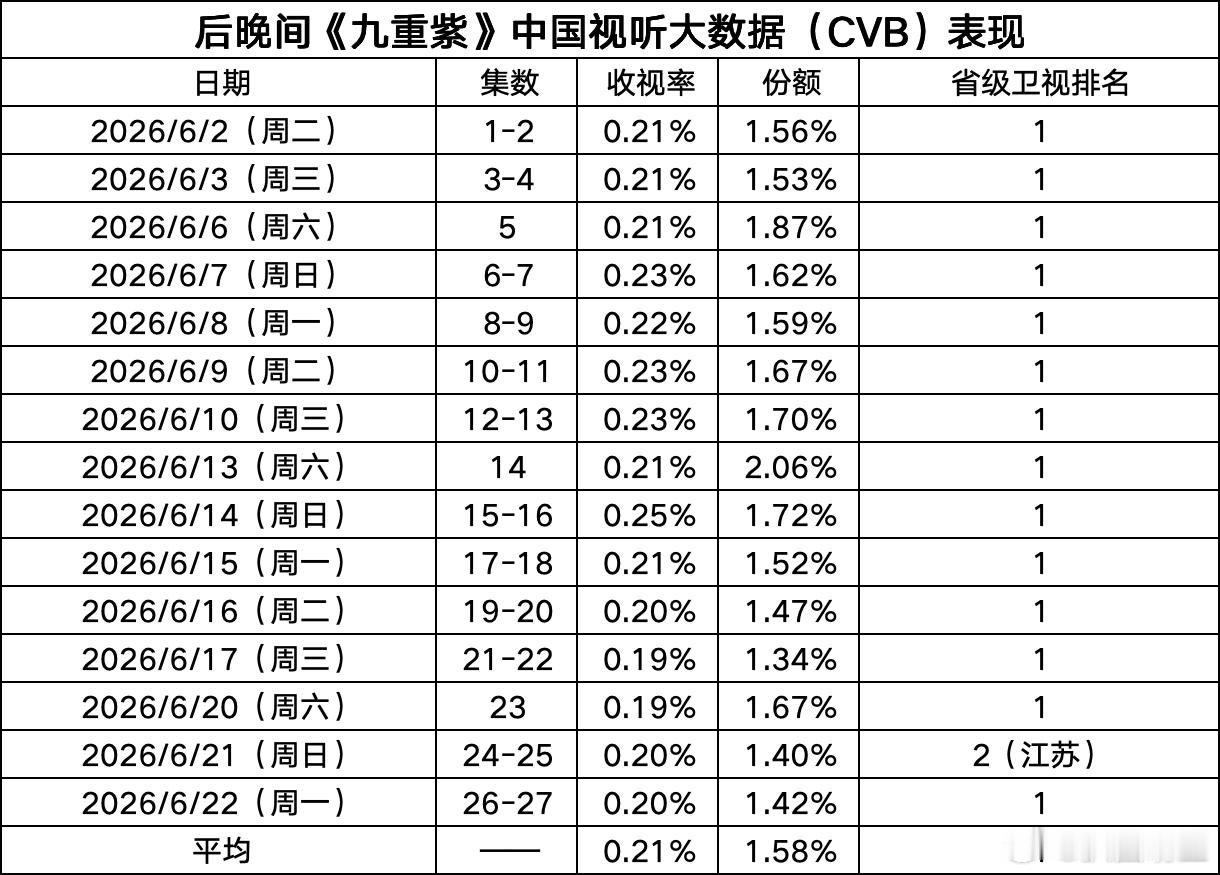 九重紫重映收视第一九重紫上星收视率 后晚间档收视王者诞生！重映《九重紫》连续拿下