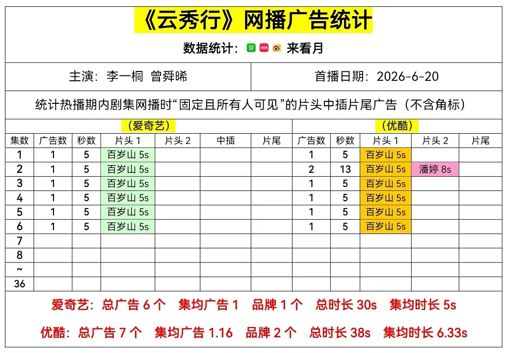 百岁山一定是看在两个流量男演员的面子上投的广，不然开局就是萝卜了。潘婷还是男二的