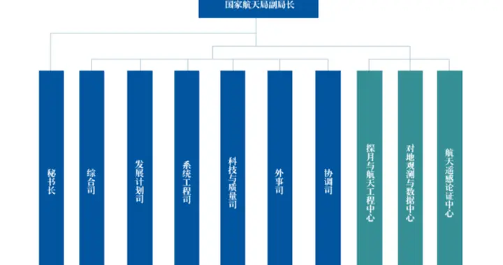 官宣！国家航天局组成机构调整
